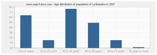 Age distribution of population of La Boissière in 2007